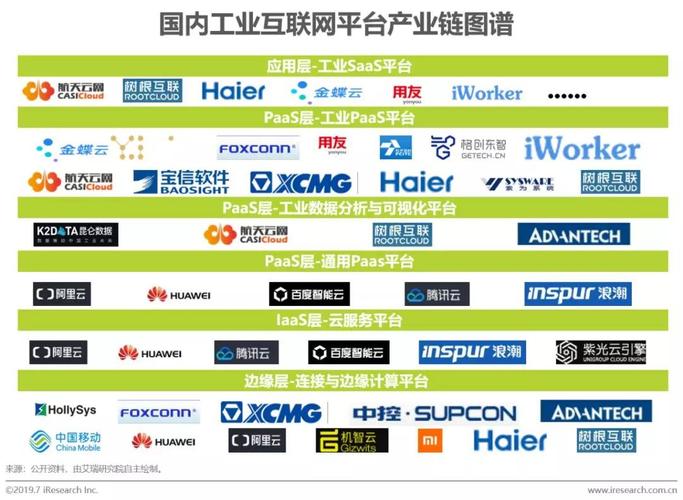 社汇news2019年中国工业互联网平台现状分析