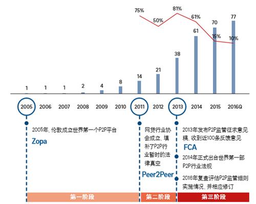 2017年中国互联网金融p2p行业及海外p2p平台的合规发展图